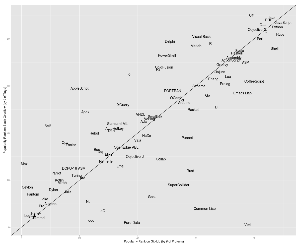 language-ranking-0912.png